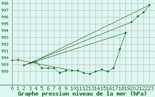 Courbe de la pression atmosphrique pour Leba