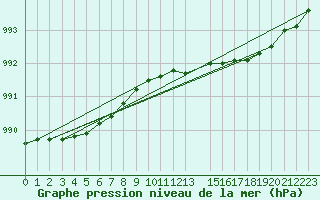 Courbe de la pression atmosphrique pour Gunnarn