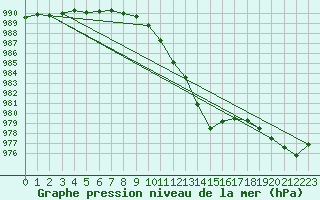 Courbe de la pression atmosphrique pour Gurande (44)