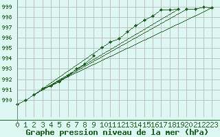 Courbe de la pression atmosphrique pour Nahkiainen