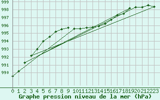 Courbe de la pression atmosphrique pour Hallhaaxaasen