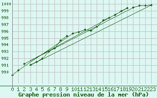 Courbe de la pression atmosphrique pour Westdorpe Aws