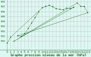 Courbe de la pression atmosphrique pour Auch (32)