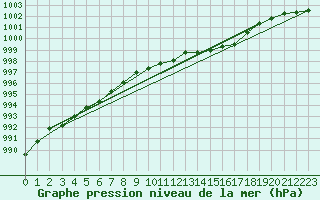 Courbe de la pression atmosphrique pour Yeovilton