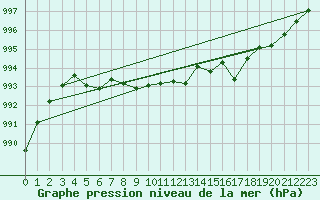 Courbe de la pression atmosphrique pour Bo I Vesteralen