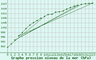 Courbe de la pression atmosphrique pour Hohrod (68)