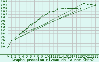 Courbe de la pression atmosphrique pour Hveravellir