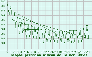 Courbe de la pression atmosphrique pour Gallivare