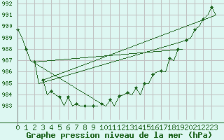 Courbe de la pression atmosphrique pour Vlieland