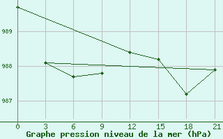 Courbe de la pression atmosphrique pour McMurdo