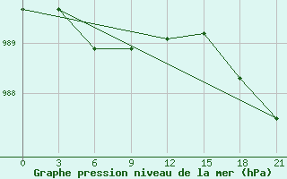 Courbe de la pression atmosphrique pour Puskinskie Gory