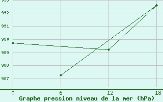 Courbe de la pression atmosphrique pour Chuchukan