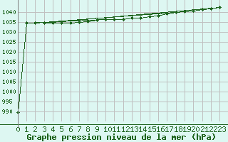 Courbe de la pression atmosphrique pour Capel Curig