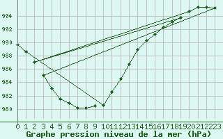 Courbe de la pression atmosphrique pour Romorantin (41)