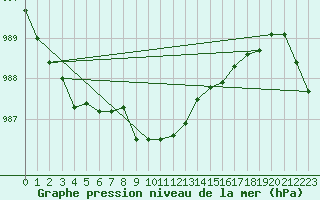 Courbe de la pression atmosphrique pour Leck