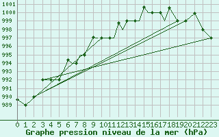 Courbe de la pression atmosphrique pour Petrozavodsk