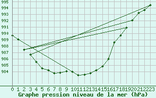 Courbe de la pression atmosphrique pour Lachamp Raphal (07)