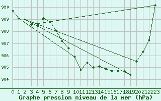 Courbe de la pression atmosphrique pour Myken