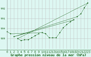 Courbe de la pression atmosphrique pour Kinloss