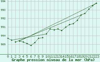 Courbe de la pression atmosphrique pour Vars - Col de Jaffueil (05)