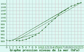 Courbe de la pression atmosphrique pour Shoream (UK)