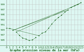 Courbe de la pression atmosphrique pour Saint-Philbert-sur-Risle (27)