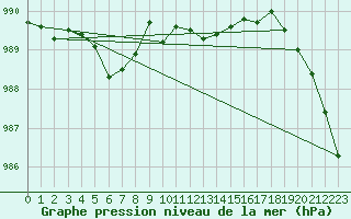 Courbe de la pression atmosphrique pour Trgueux (22)