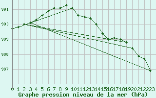 Courbe de la pression atmosphrique pour Stockholm Observatoriet