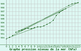 Courbe de la pression atmosphrique pour Zumaya Faro
