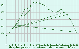 Courbe de la pression atmosphrique pour Nesbyen-Todokk