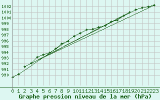 Courbe de la pression atmosphrique pour Jarnages (23)