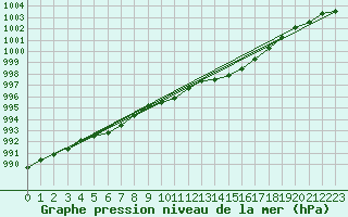 Courbe de la pression atmosphrique pour Trawscoed