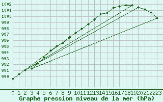 Courbe de la pression atmosphrique pour Kilpisjarvi