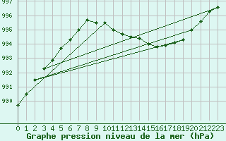 Courbe de la pression atmosphrique pour Gavle / Sandviken Air Force Base