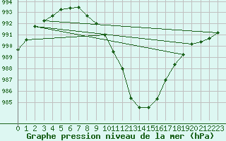 Courbe de la pression atmosphrique pour Ouessant (29)