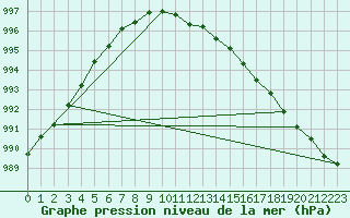Courbe de la pression atmosphrique pour Loch Glascanoch