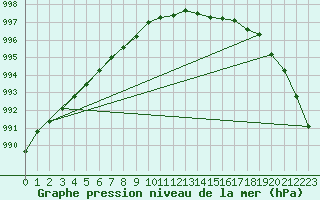 Courbe de la pression atmosphrique pour Torpup A