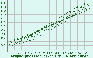 Courbe de la pression atmosphrique pour Payerne (Sw)