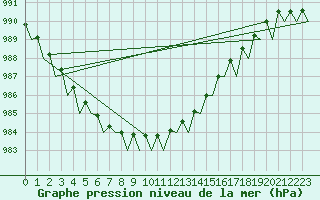 Courbe de la pression atmosphrique pour Haugesund / Karmoy