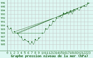 Courbe de la pression atmosphrique pour Platform K13-A