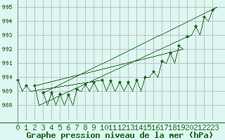 Courbe de la pression atmosphrique pour Holzdorf