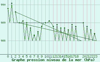 Courbe de la pression atmosphrique pour Bronnoysund / Bronnoy