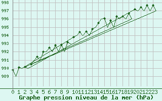 Courbe de la pression atmosphrique pour Northolt