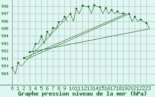 Courbe de la pression atmosphrique pour Andoya