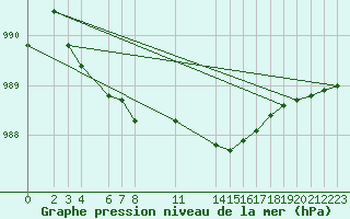 Courbe de la pression atmosphrique pour Aultbea