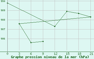 Courbe de la pression atmosphrique pour Rjazsk