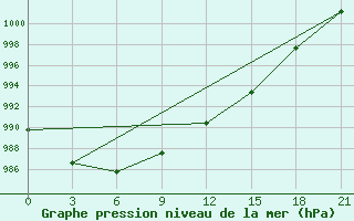 Courbe de la pression atmosphrique pour Gagarin