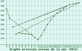 Courbe de la pression atmosphrique pour Terschelling Hoorn