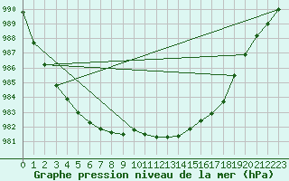 Courbe de la pression atmosphrique pour De Bilt (PB)