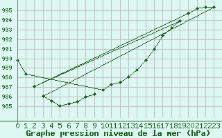 Courbe de la pression atmosphrique pour Varkaus Kosulanniemi